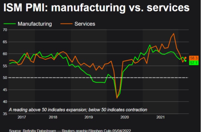 Service Sector Regains Traction, But Inflation Fears Continue