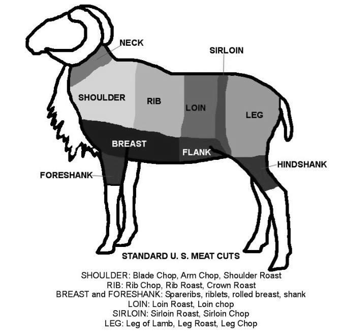 Goat Meat Vs Sheep Meat image 8